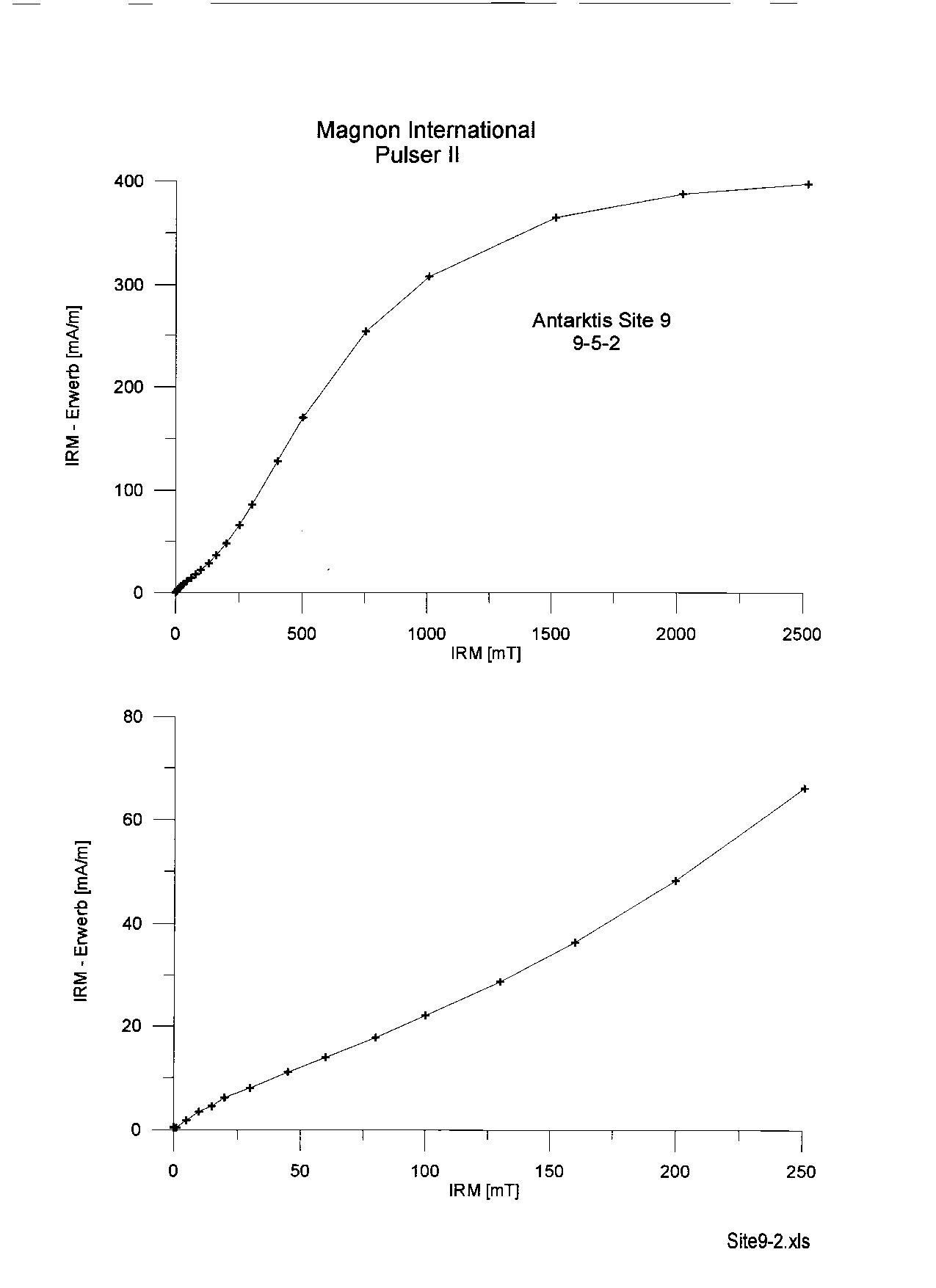 IRM examples
